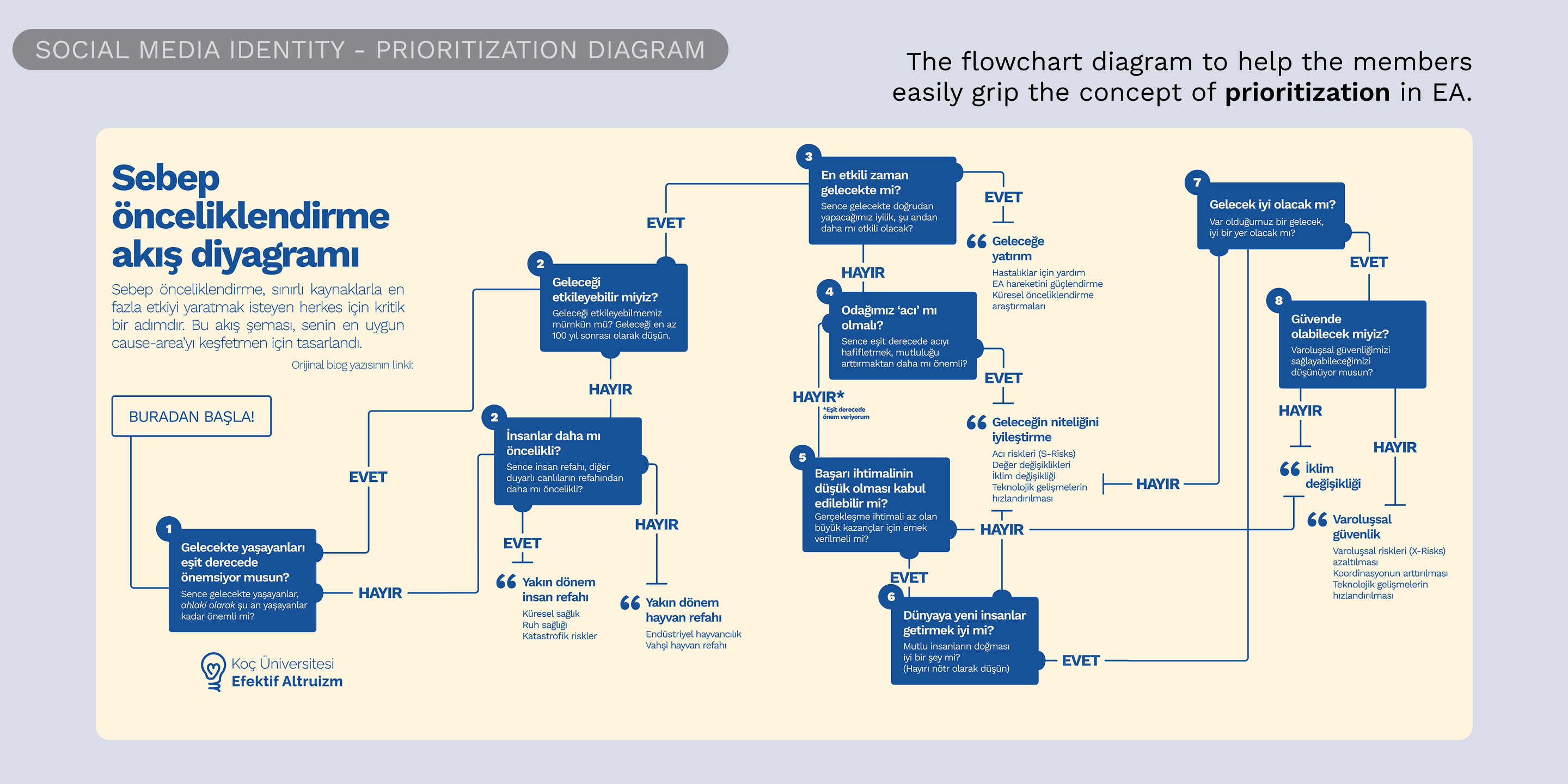 Social media identity, prioritization diagram
